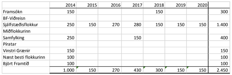 Upphæðir eru í þúsundum Tafla: Úr umsögn