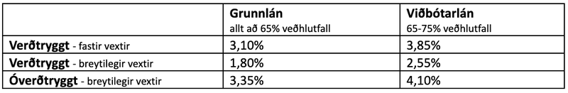 Tafla: Gildi lífeyrissjóður