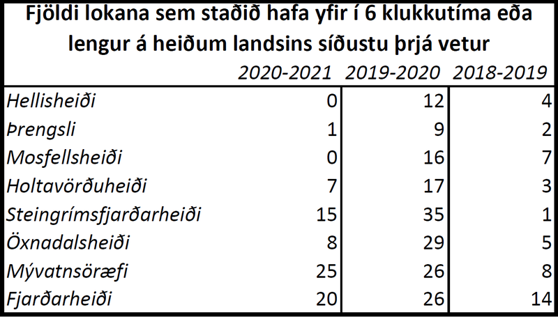 Heimild: Vegagerðin