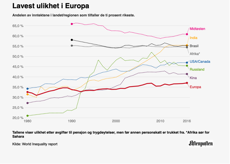 Tafla 1. Lægsti ójöfnuður í Evrópu.
