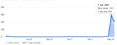 Þróun nýrra daglegra smita í Taívan frá því að faraldurinn hófst síðasta vetur. Mynd: Google/CSSE