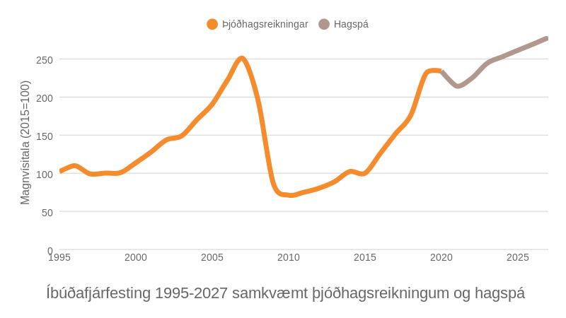 Mynd: Kjarninn. Heimild: Hagstofa