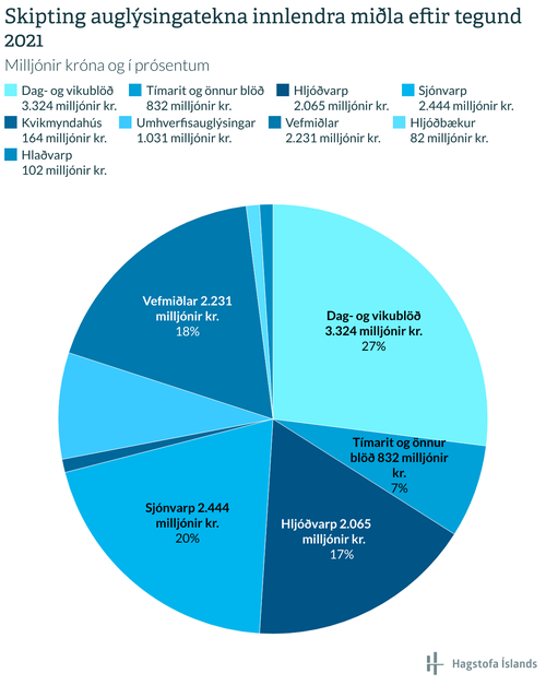 Innlenda auglýsingakakan árið 2021, samkvæmt Hagstofunni. Mynd: Hagstofa Íslands