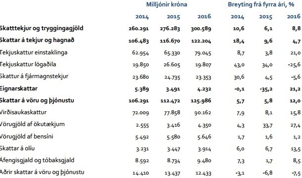 Tölurnar eins og þær birtast í yfirliti ráðuneytisins. Mynd: FJármála- og efnahagsráðuneyti.