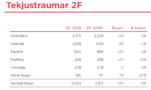 Tekjur lækkuðu um 3 prósent, miðað við sama tímabil í fyrra.