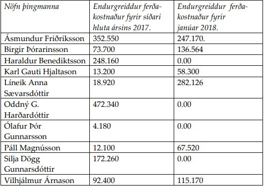 Listi yfir kostnað, skipt eftir árum 2017 og 2018.