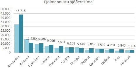 Bandaríkjamenn eru fjölmennastir ferðamanna.