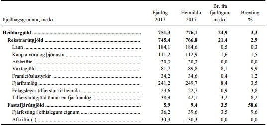 Útgjöld ríkissjóðs á þessu ári.