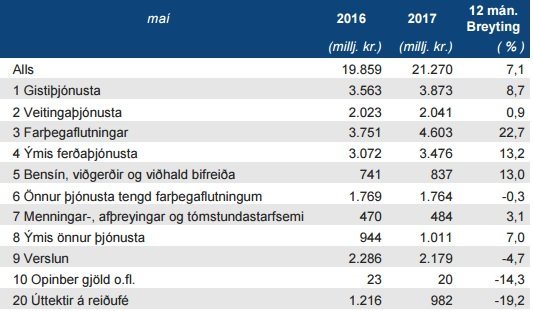 Hér má sjá breytingu milli ára, á eyðslu ferðamanna.