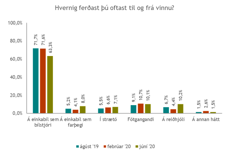 Ferðavenjur til og frá vinnu samkvæmt þremur könnunum Maskínu. Mynd: Maskína