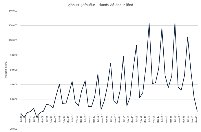 Þjónustujöfnuður Íslands við önnur lönd. Heimild: Hagstofa.