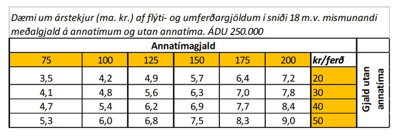 Mögulegar árstekjur af veggjöldum á höfuðborgarsvæðinu m.v. mismunandi há gjöld samkvæmt grófum útreikningum Betri samgangna.