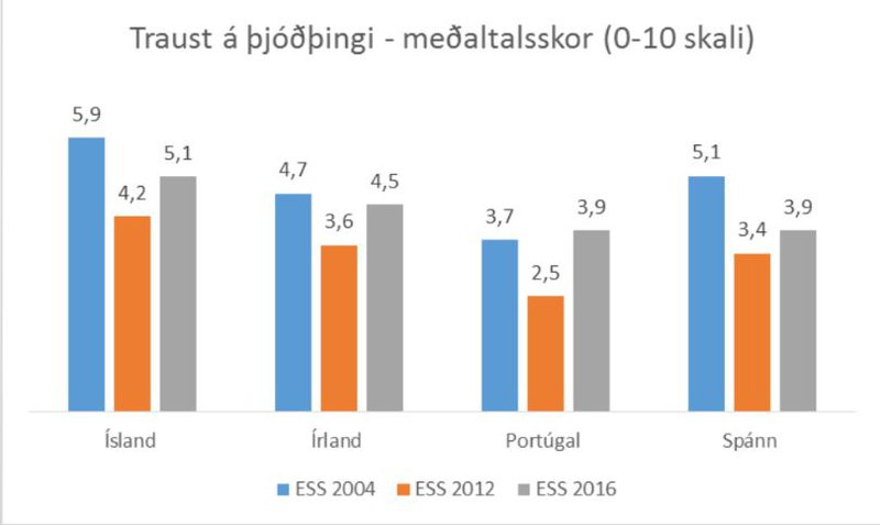 Traust meðal landa sem lentu illa í efnahagskreppunni 2008