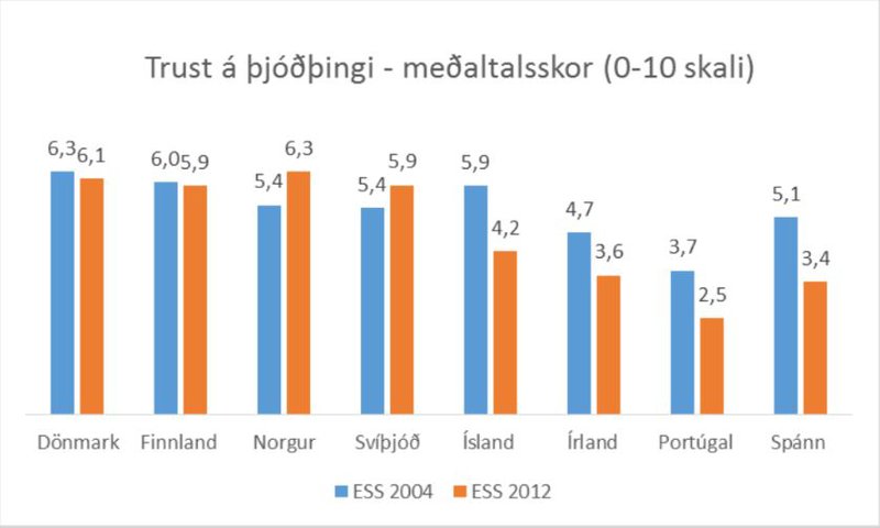 Traust á þjóðþingum í Evrópu