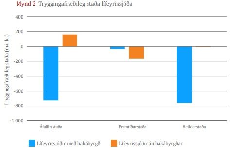 Tryggingafræðileg staða lífeyrissjóða.