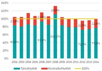 Samsett hlutfall tryggingarfélaganna hefur verið um 100 prósent undanfarin ár. Mynd: Capacent.