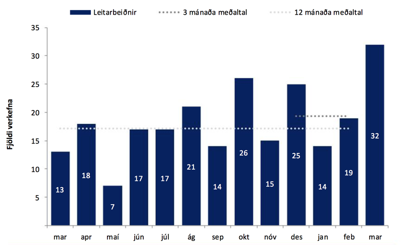 Línuritið sýnir fjölda verkefna þar sem lögreglan leitaði barna eða ungmenna.