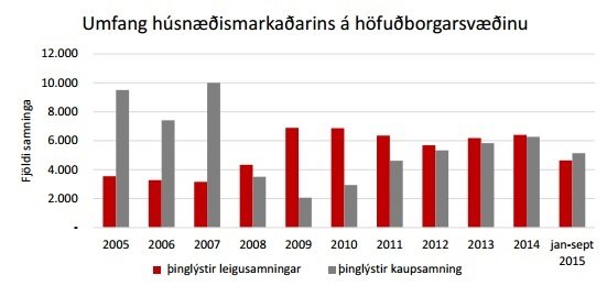 Húsnæðismarkaðurinn á höfuðbrogarsvæðinu. Mynd: ASÍ.