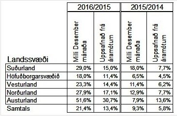 Mikil umferðaraukning í landinu hefur fylgt aukningu í ferðaþjónustu.