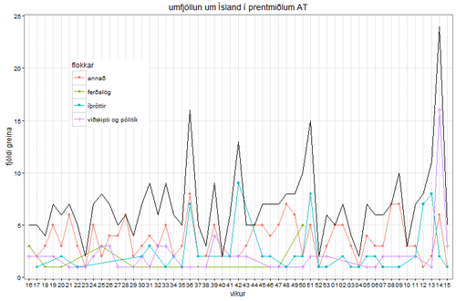 Umfjöllun um Ísland í prentmiðlum AT.
