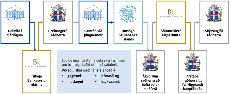 Skýringarmynd: Fjármálaráðuneytið.