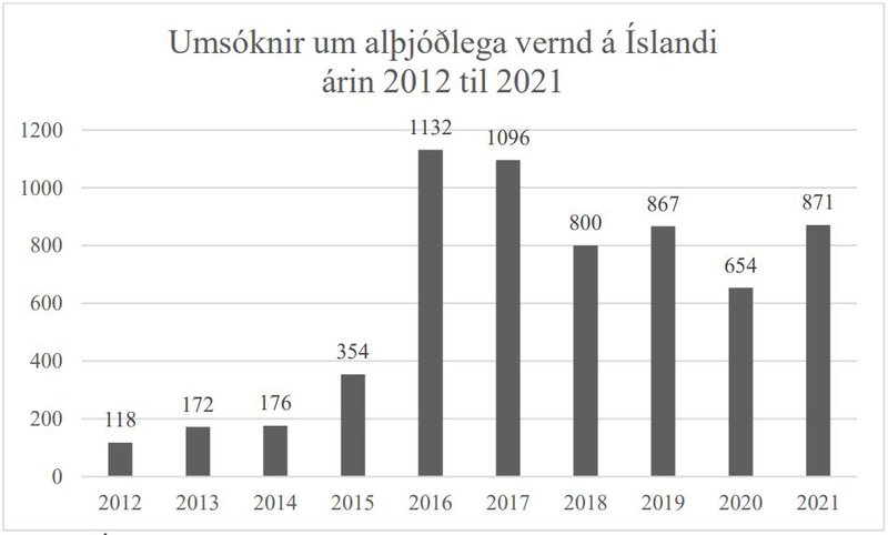 Heimild: Útlendingastofnun