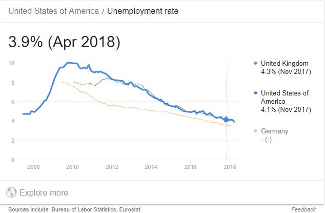 Þróun atvinnuleysis hefur verið jákvæð, á undanförnum árum.