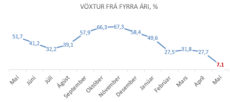 Vöxtur í kortaveltu ferðamanna hefur ekki verið lægri í mörg ár. Heimild: Rannsóknasetur verslunarinnar