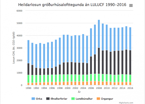 Heildarlosun gróðurhúsalofttegunda, eftir geirum.