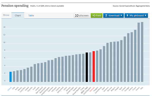 Mynd 1: Opinber útgjöld til ellilífeyrisgreiðslna almannatrygginga, sem % af landsframleiðslu 2017- 2019. Heimild: OECD. Ísland er blátt með 2,4%; Danmörk er rauð með 8,0%; OECD meðaltal er 7,7%.