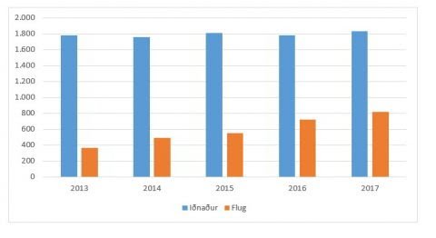 Losun. Iðnaður og flug.