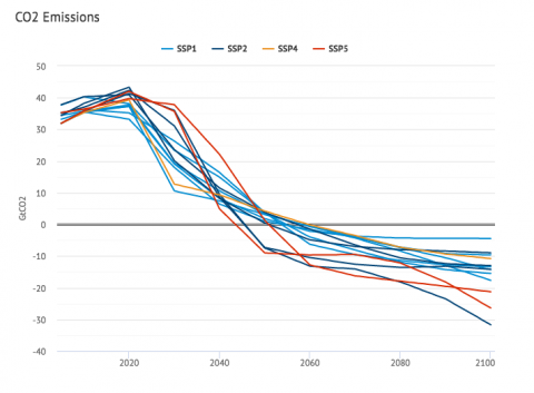 Það verður ekki auðvelt verkefni að draga úr losun, ef fram heldur sem horfir.