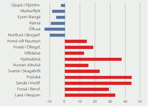 Mynd 1. Vik frá meðalrennsli valinna vatnsfalla í % vatnsárið 2013/2014. Vatnsföll í landfræðilegri röð frá Suðurlandi, og réttsælis um landið.