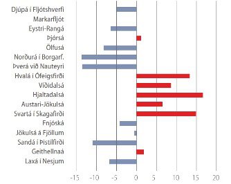 Mynd 2. Vik frá meðalrennsli valinna vatnsfalla í % vatnsárið 2107/2018.