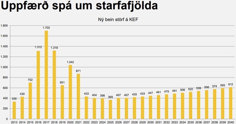 Þúsundir nýrra starfa hafa orðið til á Keflavíkurflugvelli með vexti í ferðaþjónustu. Mynd: Aton.
