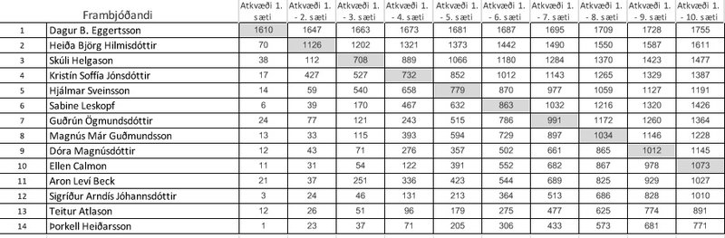 Hér má sjá heildarúrslit í kosningunni. Mynd: Samfylklingin.