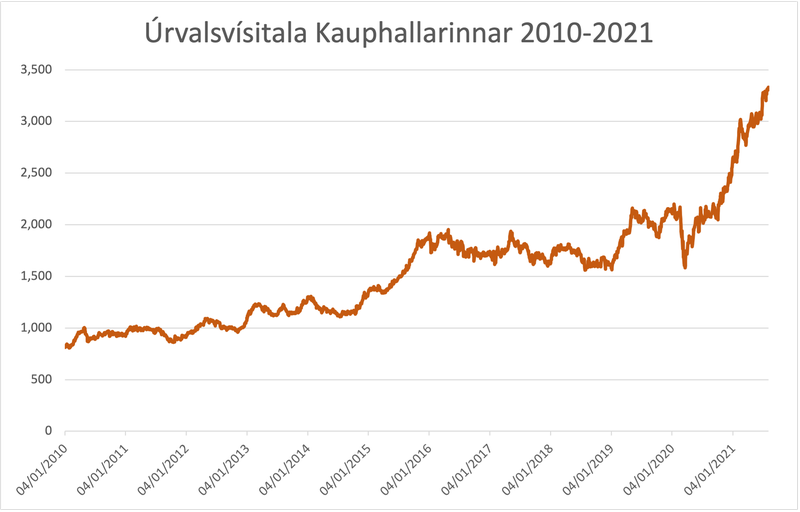 Mynd: Kjarninn. Heimild: Nasdaq
