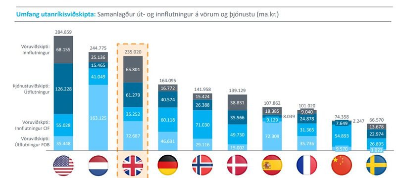 Samtök atvinnulífsins tóku saman þessar upplýsingar, árið 2016, sem sýna glögglega mikilvægi Bandaríkjanna sem viðskiptalands. Viðskiptin hafa eflst enn frekar eftir þetta, bæði þjónustu- og vöruútflutningur.