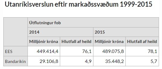 Eins og hér sést, þá eru fólgin mikil tækifæri í því að efla viðskipti við Bandaríkin og einnig Asíu. Evrópa er langsamlega mikilvægasta efnahagssvæði Íslands.