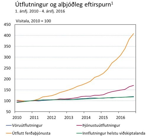 Svona hefur utanríkisverslun Íslands þróast á undanförnum árum. Ótrúlegur og fordæmalaus vöxtur í þjónustunni. Myndin er tekin úr fyrirlestri Þórarins G. Péturssonar, aðalhagfræðings Seðlabanka Íslands, á fundi hjá Rótarýklúbb Kópavogs, í febrúarmánuði.