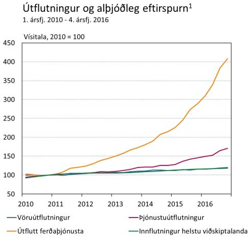 Þessa mynd sýndi Þórarinn G. Pétursson, aðalhagfræðingur Seðlabanka Íslands, á fundi með Rótarý klúbb Kópavogs á dögunum, en glærurnar af fundinum eru aðgengilegar á vef Seðlabankas. Þarna sést vel hversu mikil áhrif ferðaþjónustan er að hafa á viðskiptajöfnuð þjóðarbússins.