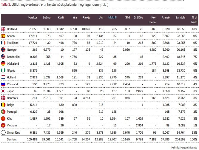 Mikilvægir markaðir fyrir makríl, á árinu 2015, voru Holland og Rússland, eins og sést á þessari mynd úr skýrslu Íslandsbanka um sjávarútveg.