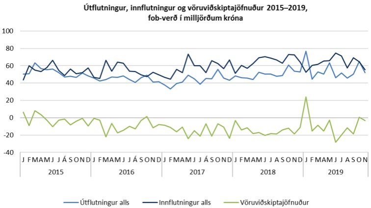 Útflutningur.