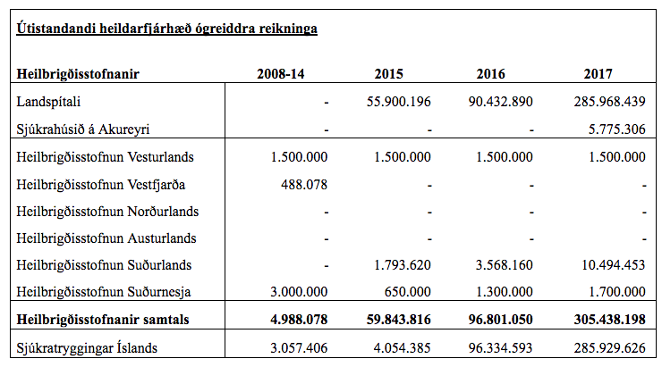 Tafla: Heilbrigðisráðuneyti
