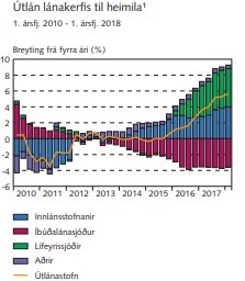 Eins og sést á þessari mynd, þá hefur hlutdeild lífeyrissjóða vaxið hröðum skrefum að undanförnu.