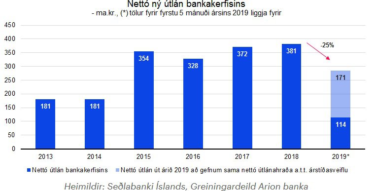 Útlánavöxtur hefur dregist verulega saman.
