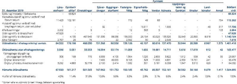 Útlánaáhætta Landsbankans, eftir geirum.