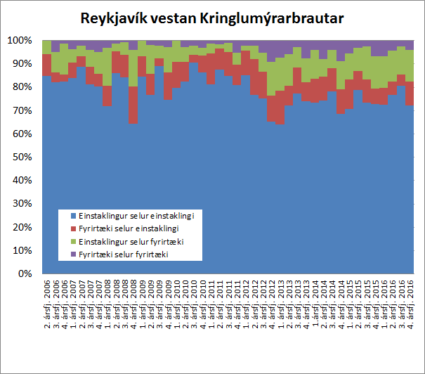 Höfuðborgarsvæði vestan Kringlumýrarbrautar. Mynd: Þjóðskrá Íslands