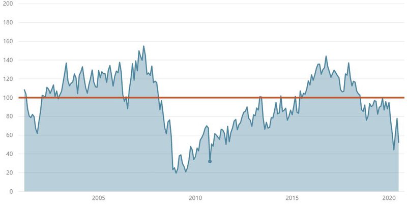 Væntingavísitala Gallup hefur verið tekin saman frá árinu 2001. Mynd: Gallup