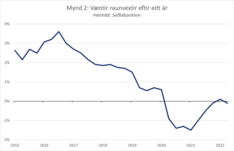Mynd: Kjarninn. Heimild: Seðlabankinn.